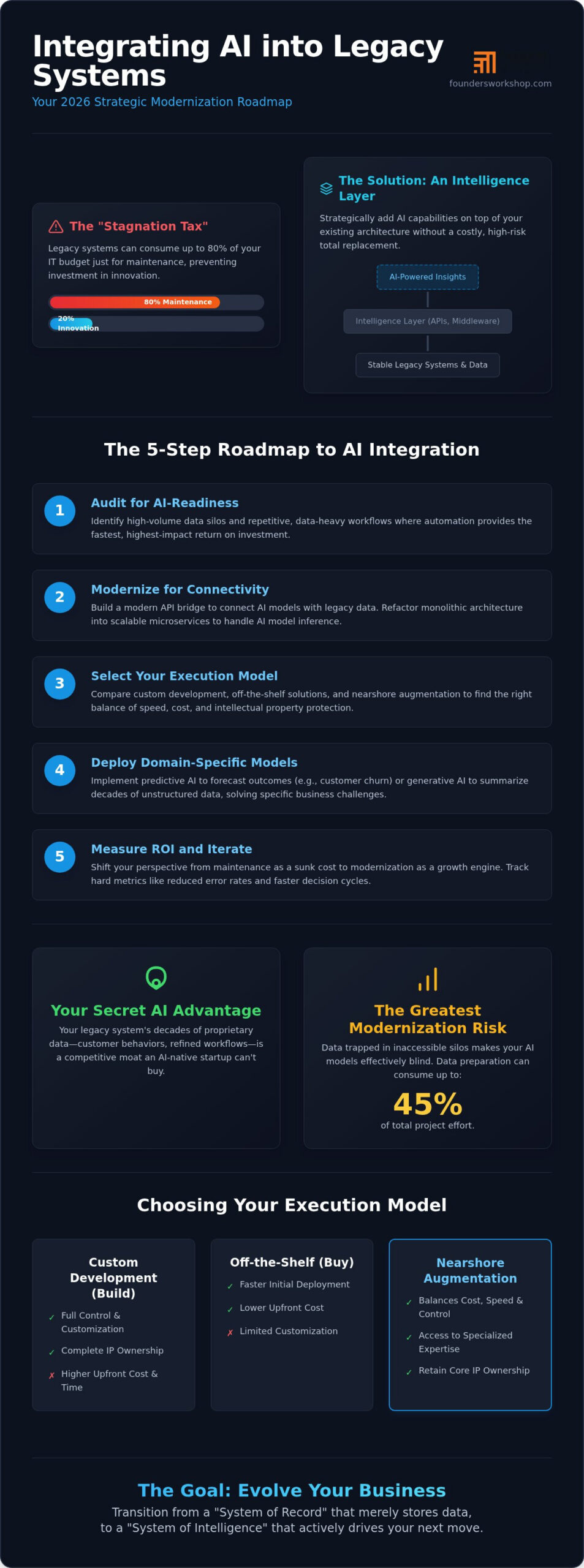 AI in Legacy Systems: 2026 Strategic Guide