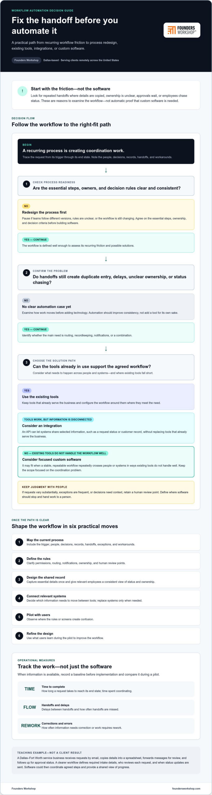 Automating Business Processes with Custom Software: A Practical Case Study