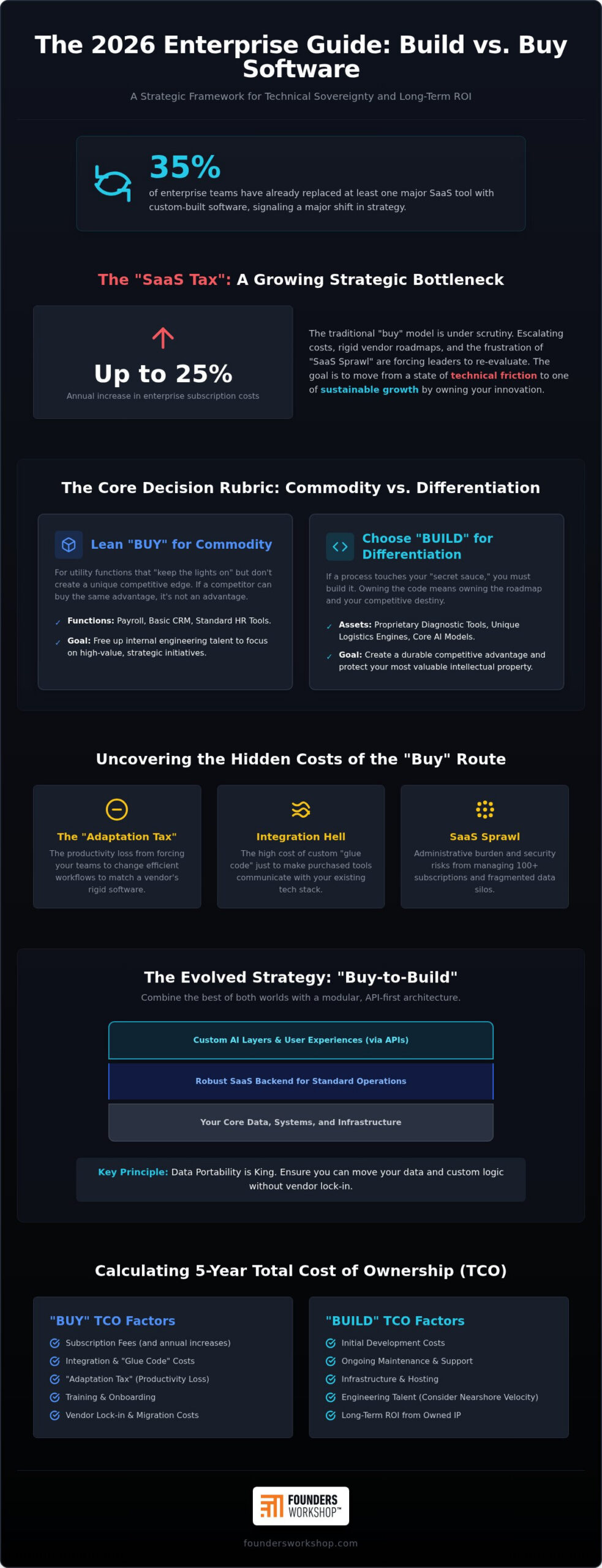 Build vs Buy: 2026 Enterprise Software Decision Guide