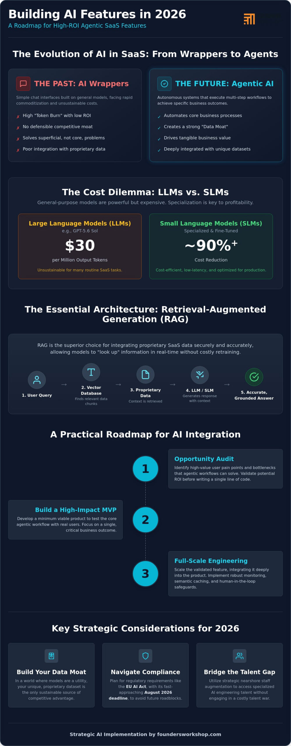 Building AI Features into SaaS: A 2026 Strategic Guide for Product Leaders
