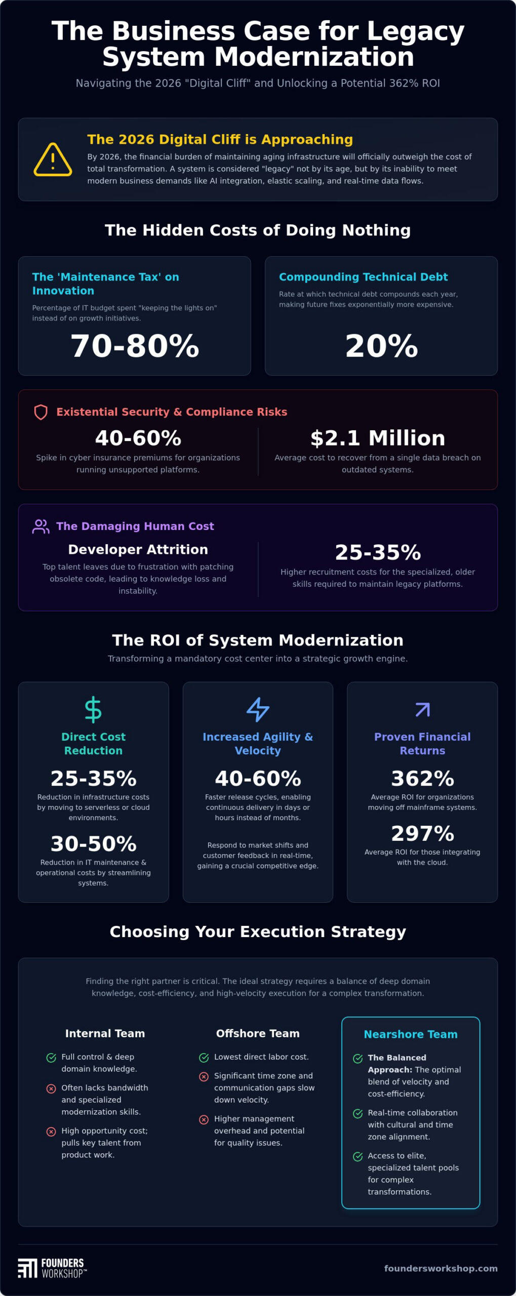 Building the Business Case for Legacy System Modernization in 2026