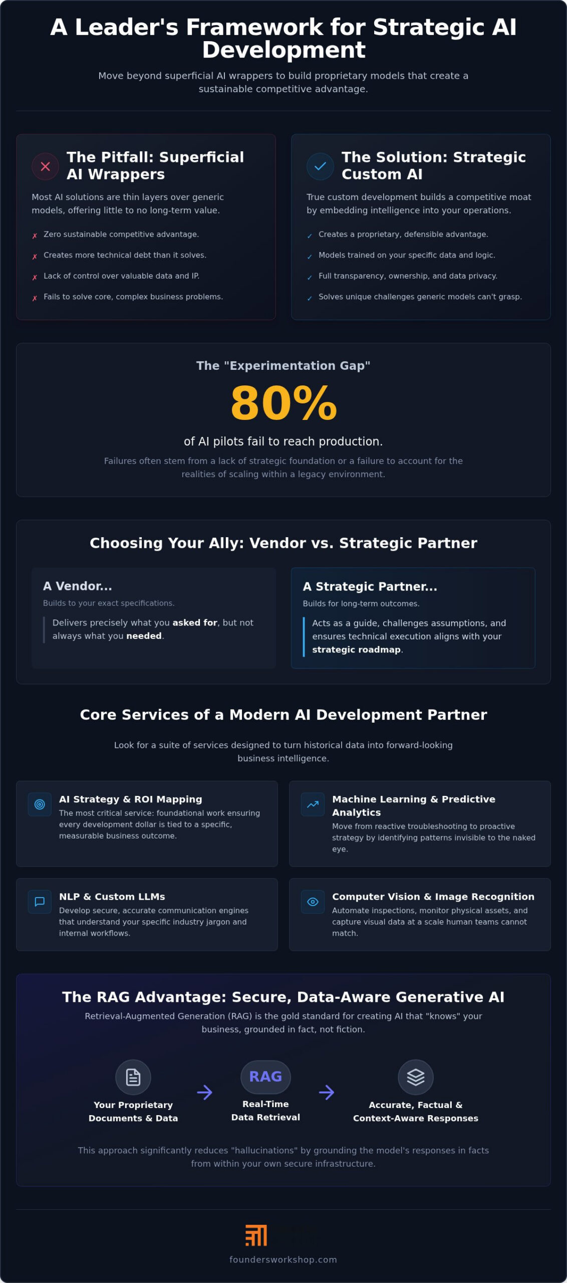 Choosing a Custom AI Development Company: 2026 Guide