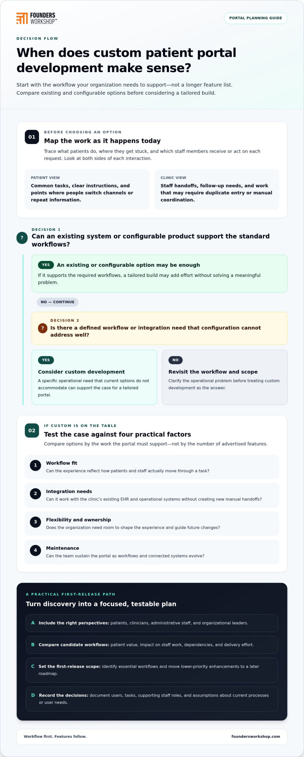 Developing a Custom Patient Portal: A Practical Guide