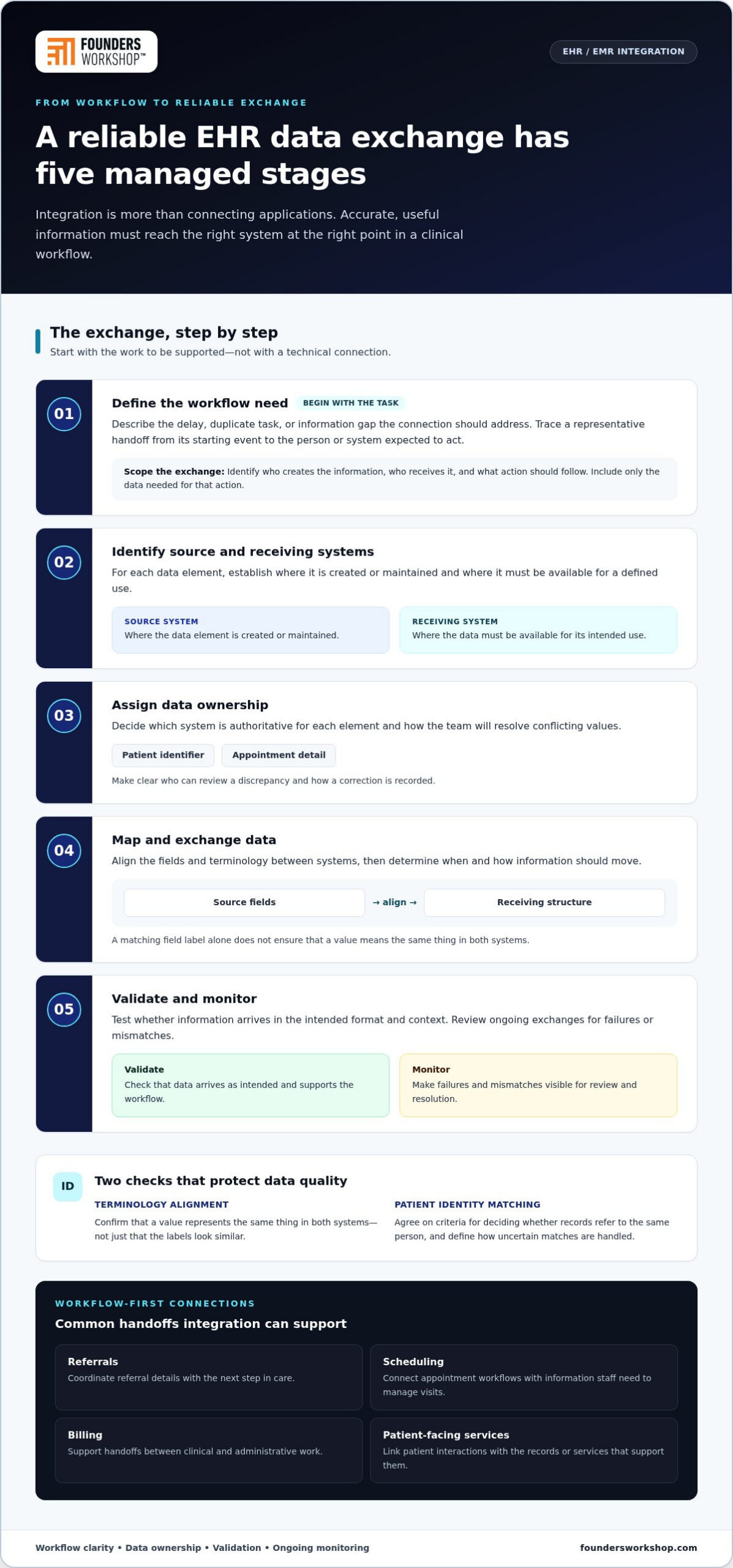 EHR and EMR Integration Guide for Healthcare