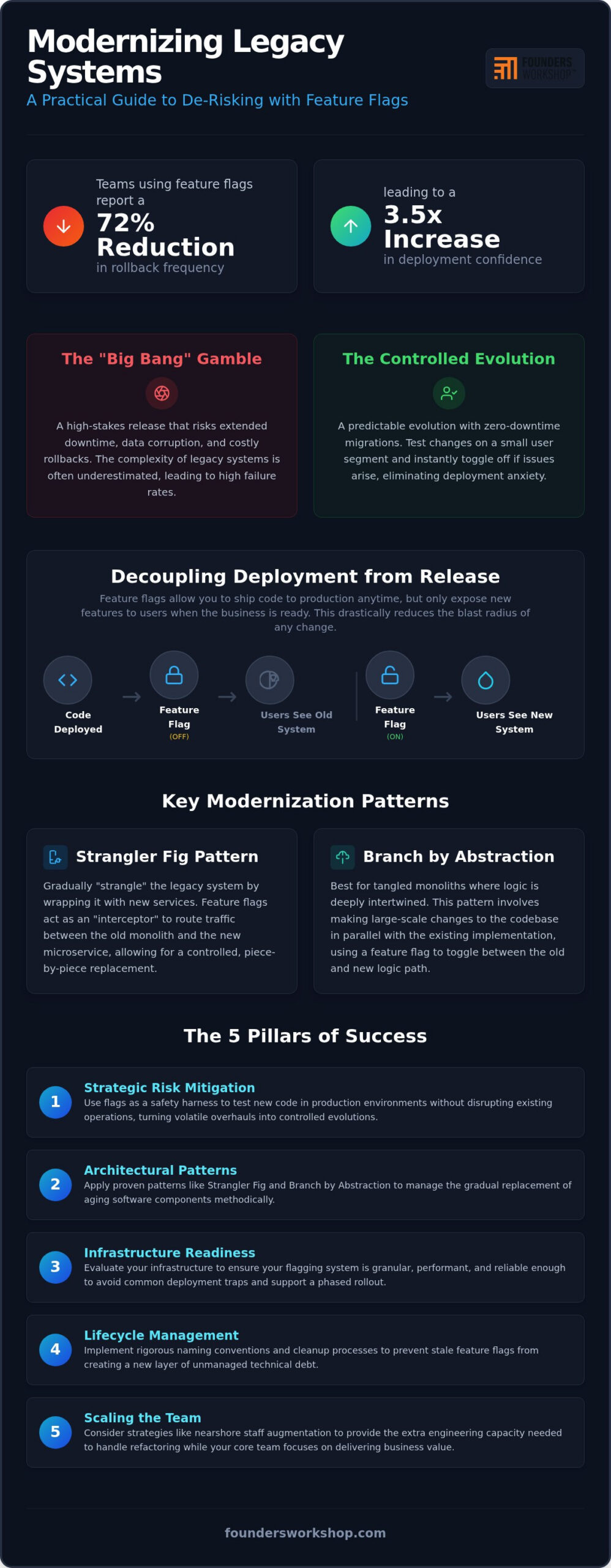 Feature Flags for Legacy System Modernization: A Practical Implementation Checklist