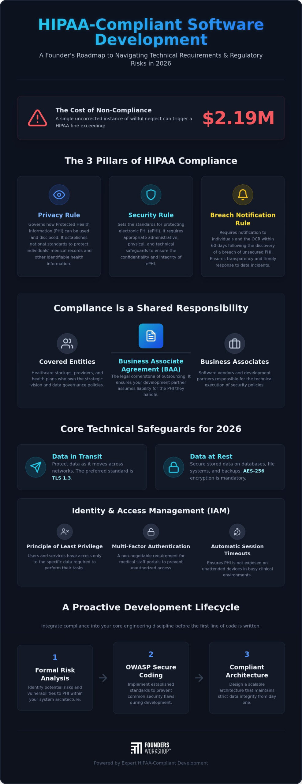 How to Build and Scale HIPAA Compliant Healthcare Software Platforms in 2026