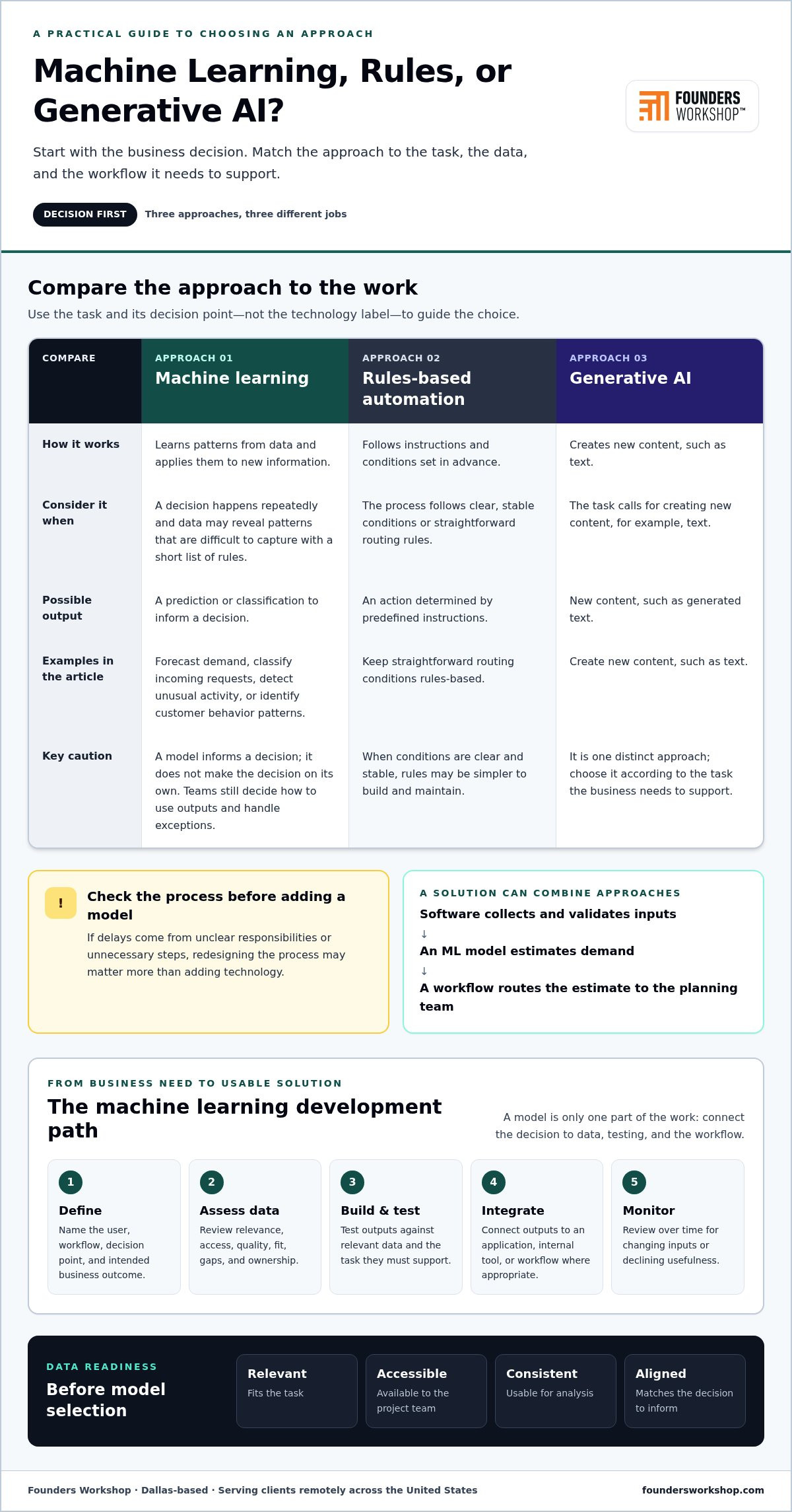 Machine Learning Development Services: A Business Guide