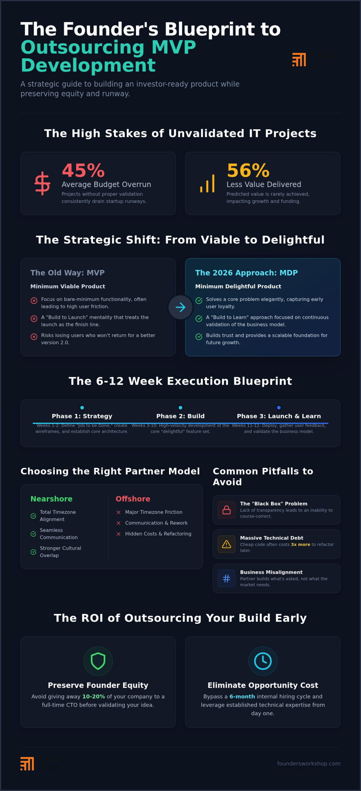Outsourcing MVP Development: The Founder’s Strategic Roadmap to Launch in 2026
