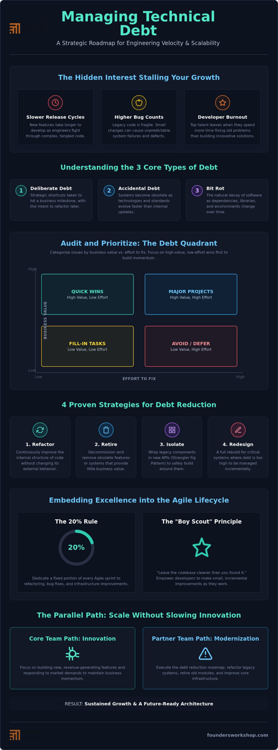 Reducing Technical Debt: 2026 Guide for Leaders