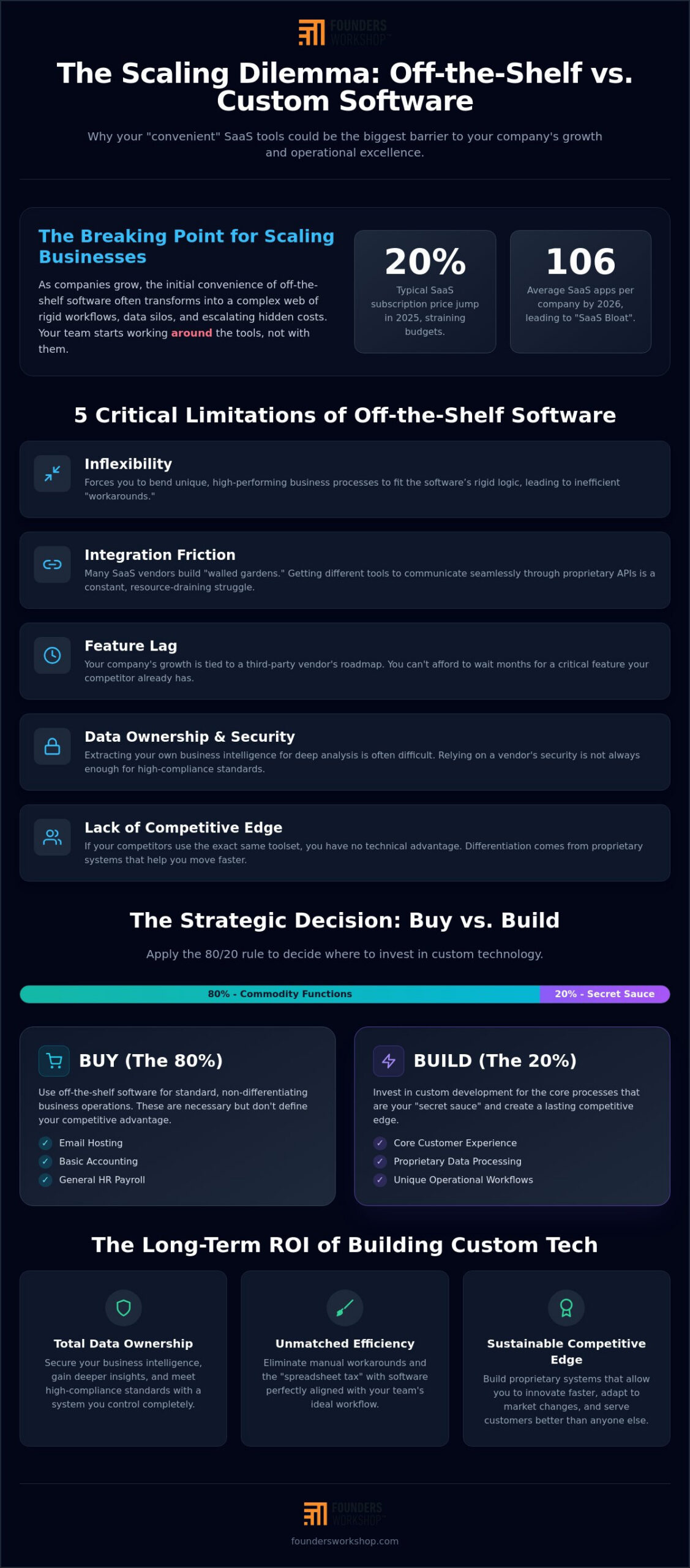 The Strategic Limitations of Off-the-Shelf Software: When to Build Custom for Growth (2026)