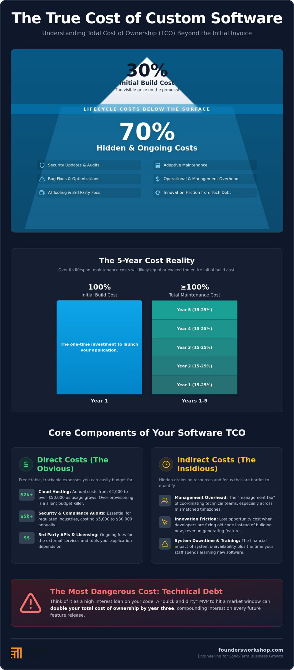 The Total Cost of Ownership for Custom Software: A Guide for Strategic Leaders in 2026