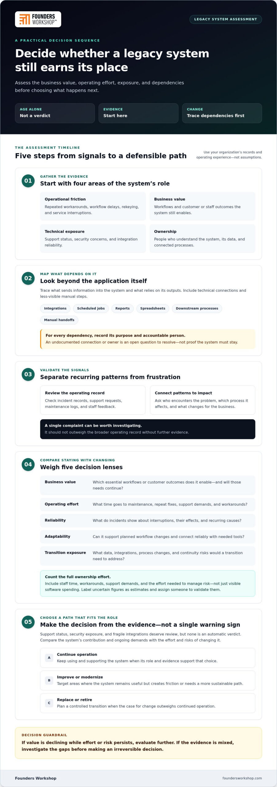 When to Sunset a Legacy System: A 2026 Decision Checklist