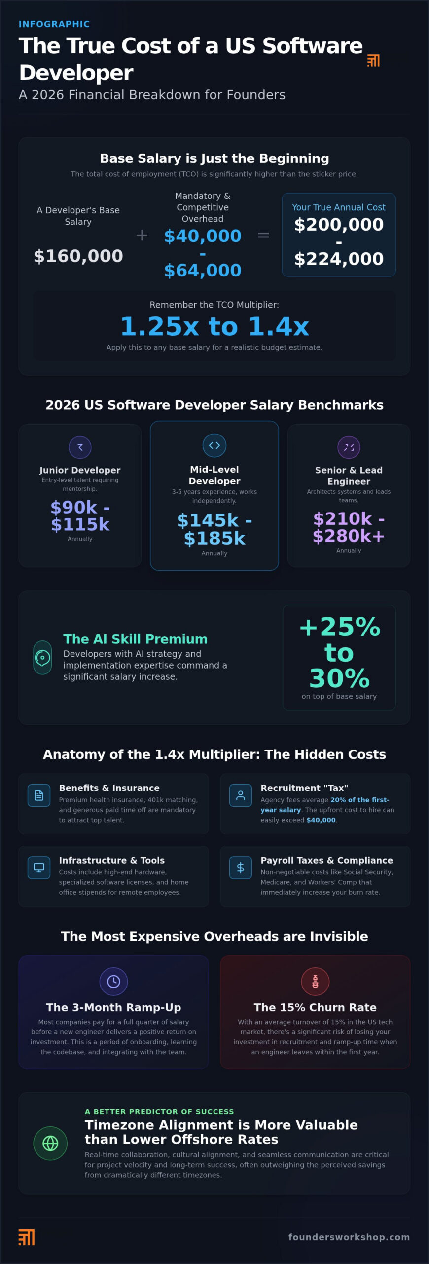 Real Cost of Hiring a US Software Developer in 2026