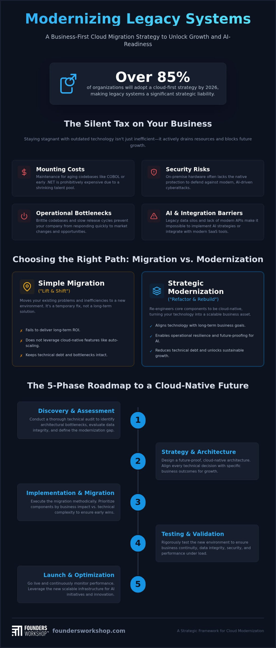 Cloud Migration for Legacy Systems: 2026 Executive Guide