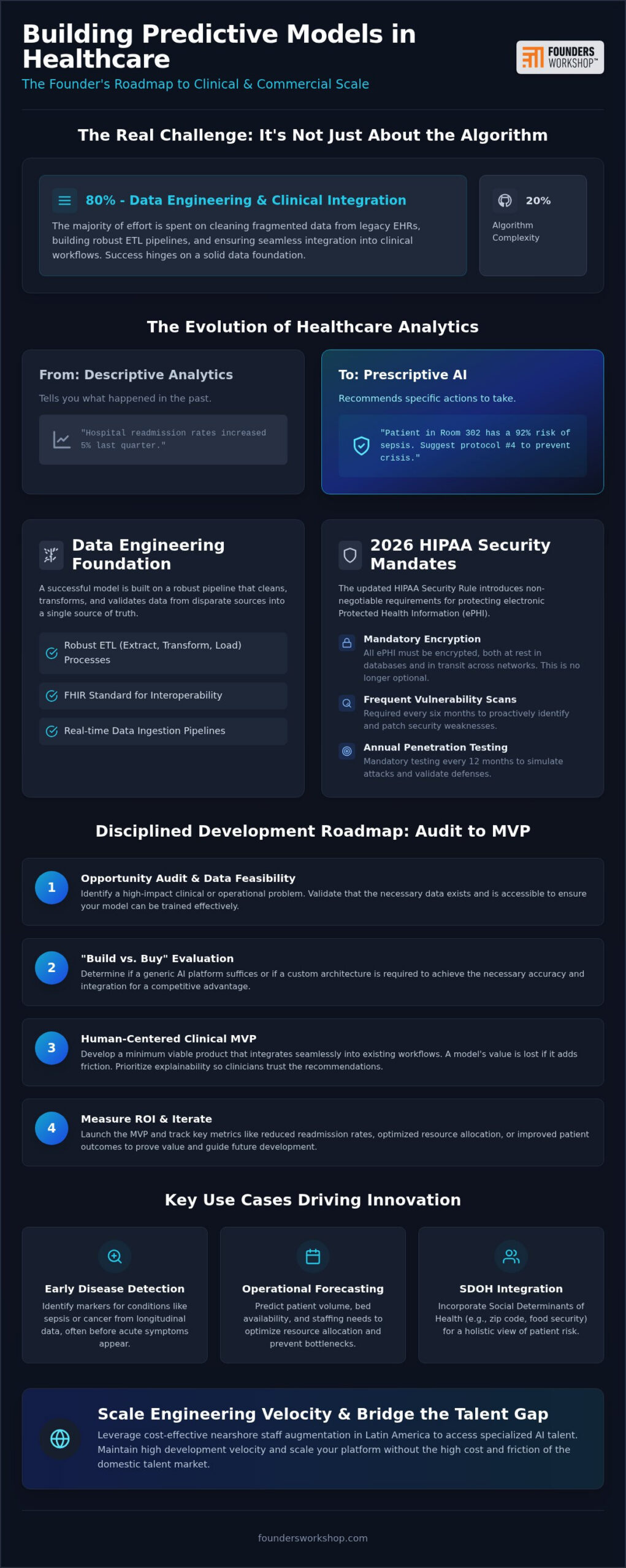 Predictive Healthcare Models: 2026 Guide for Founders