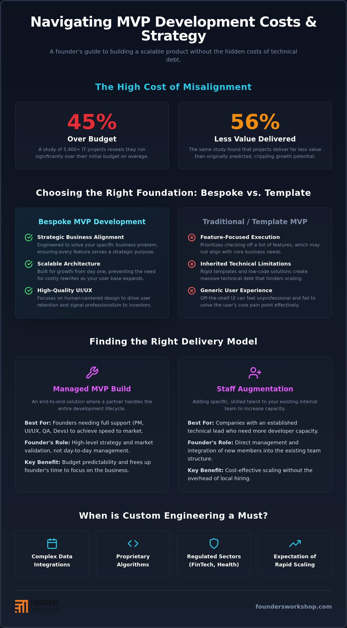 Bespoke MVP Development: A Guide for Modern Founders