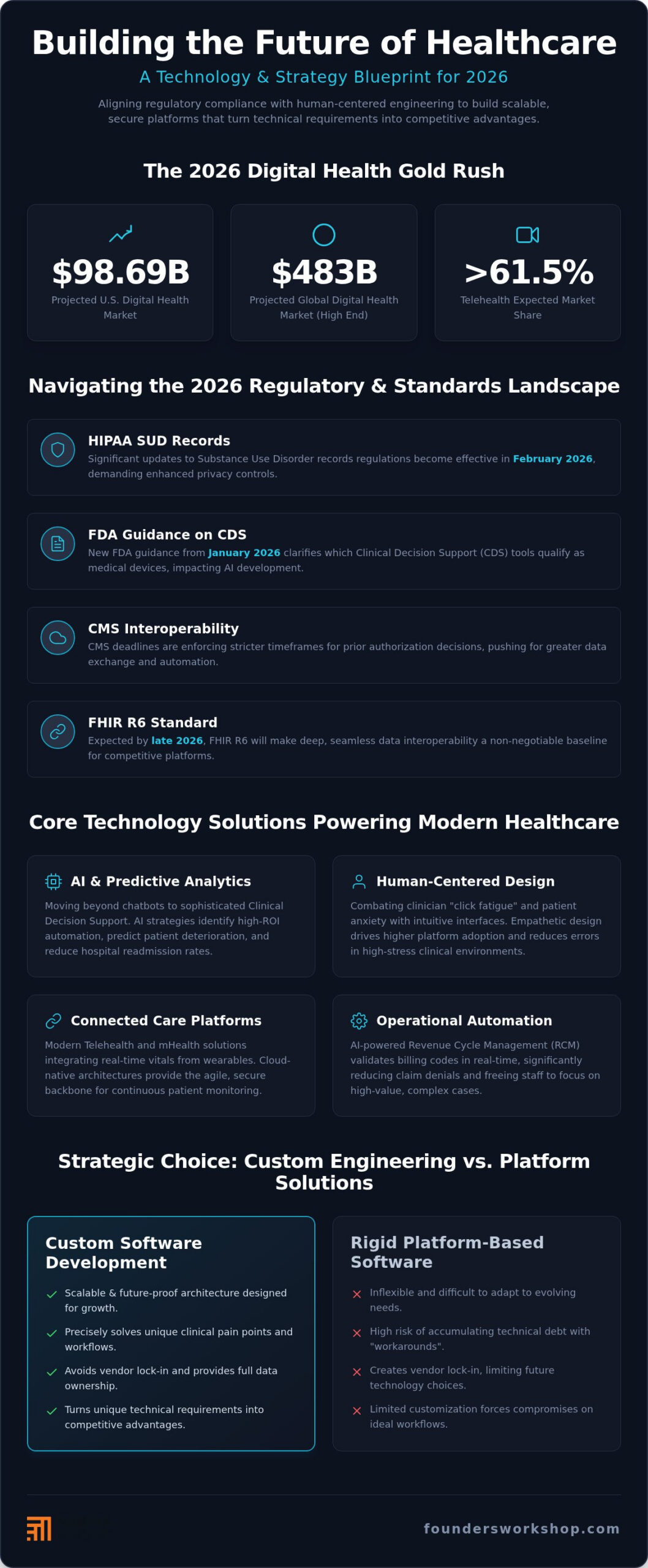 Custom Healthcare Software Development: Top Technology Solutions for 2026