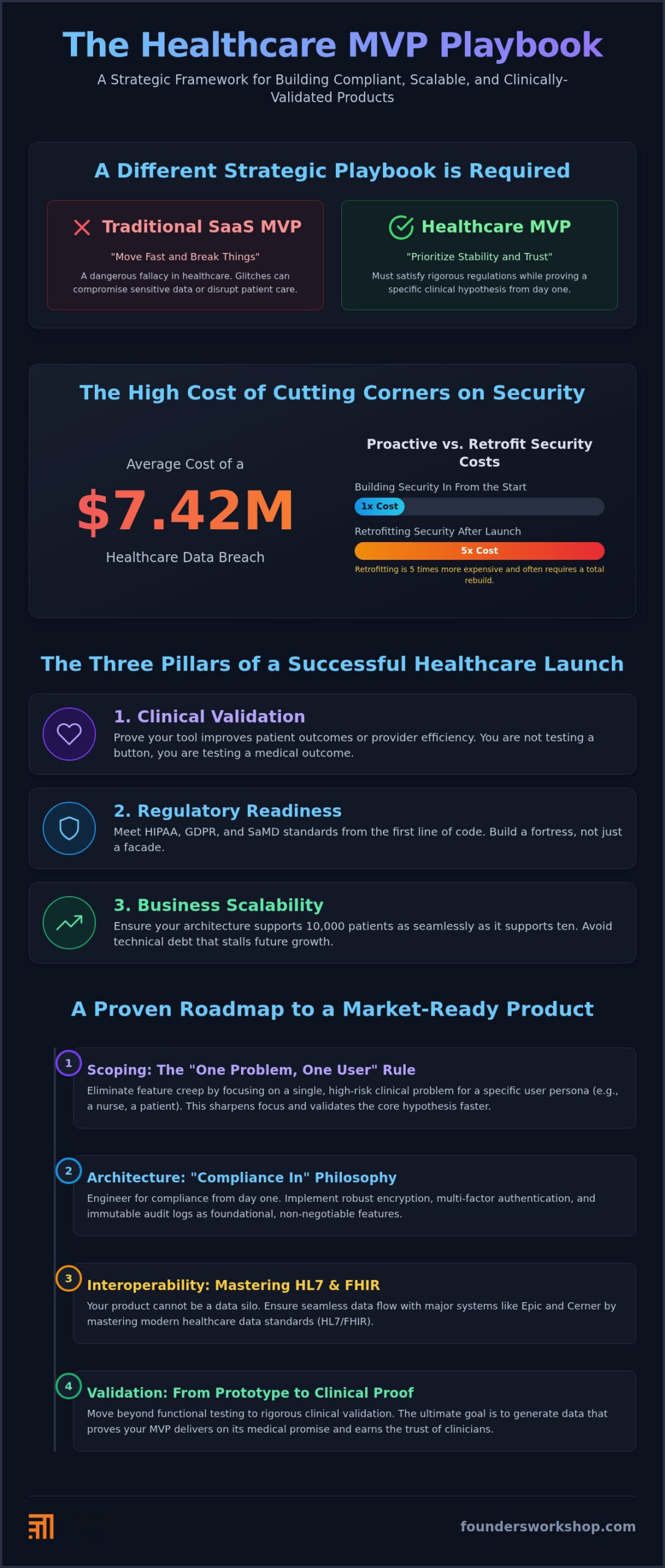 Healthcare MVP Development: Strategic 2026 Founder's Guide