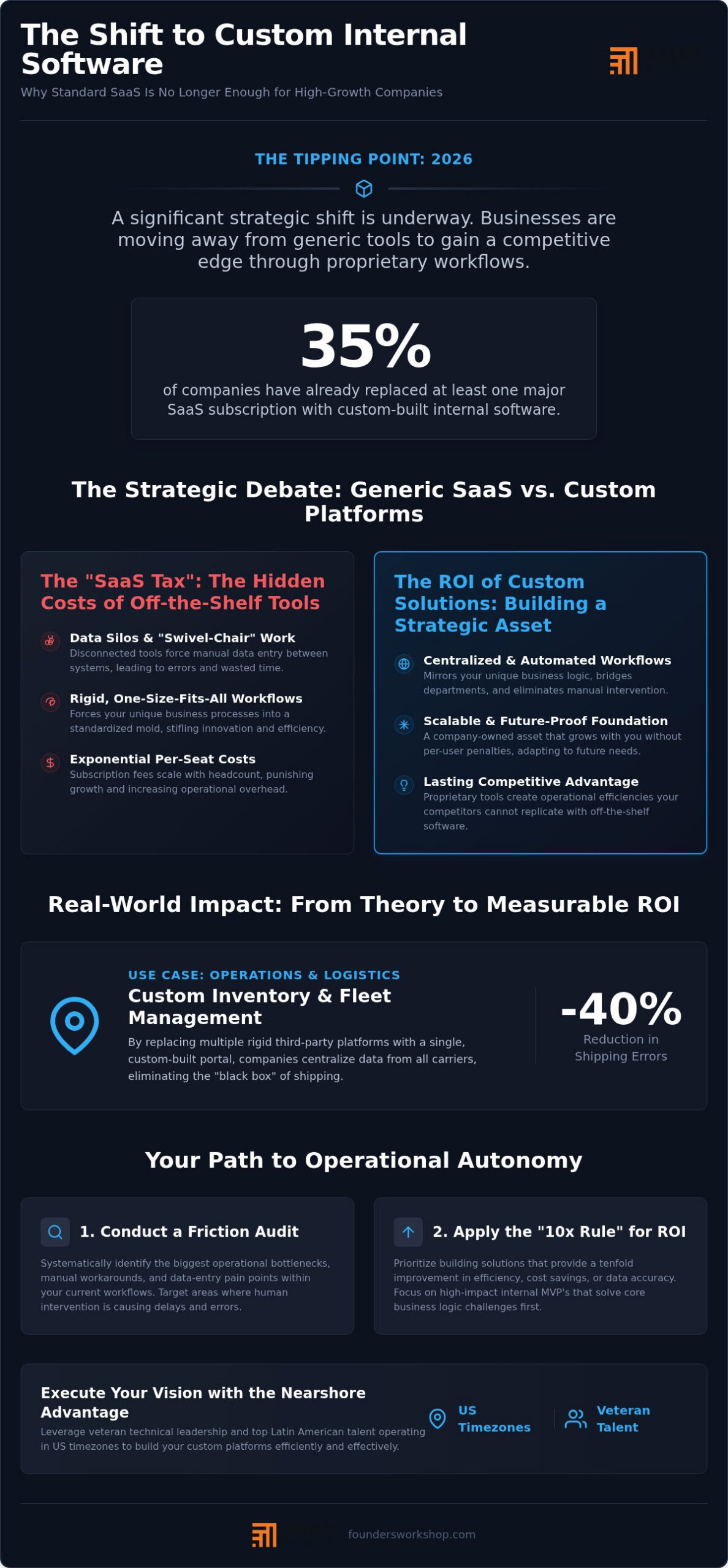 Internal Software Development: The 2026 Strategic Guide to Operational ROI