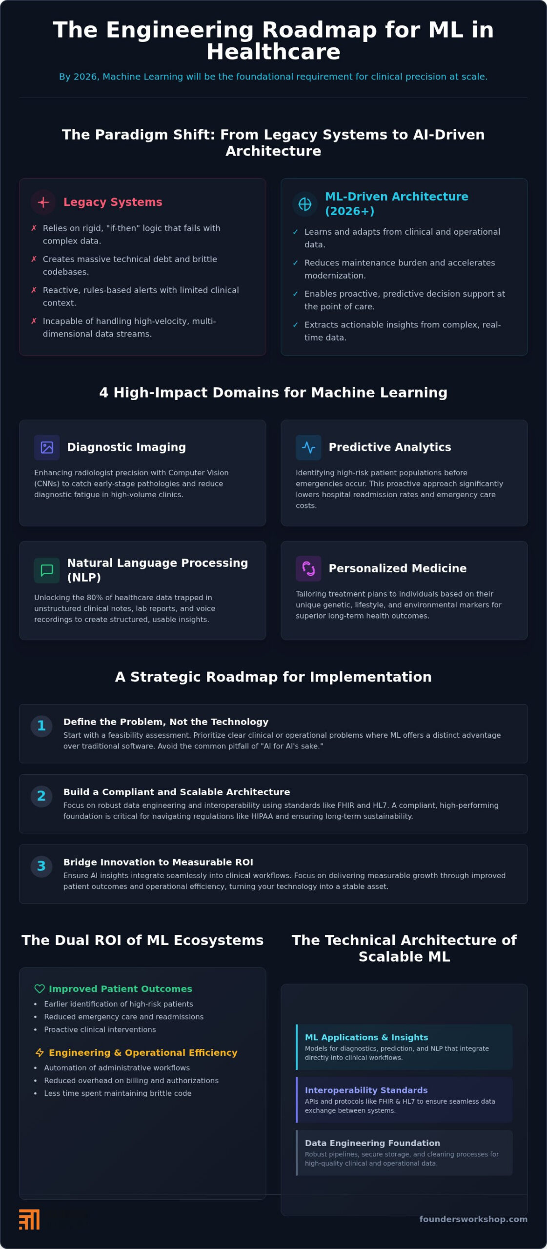 Machine Learning in Healthcare: 2026 Strategic Guide
