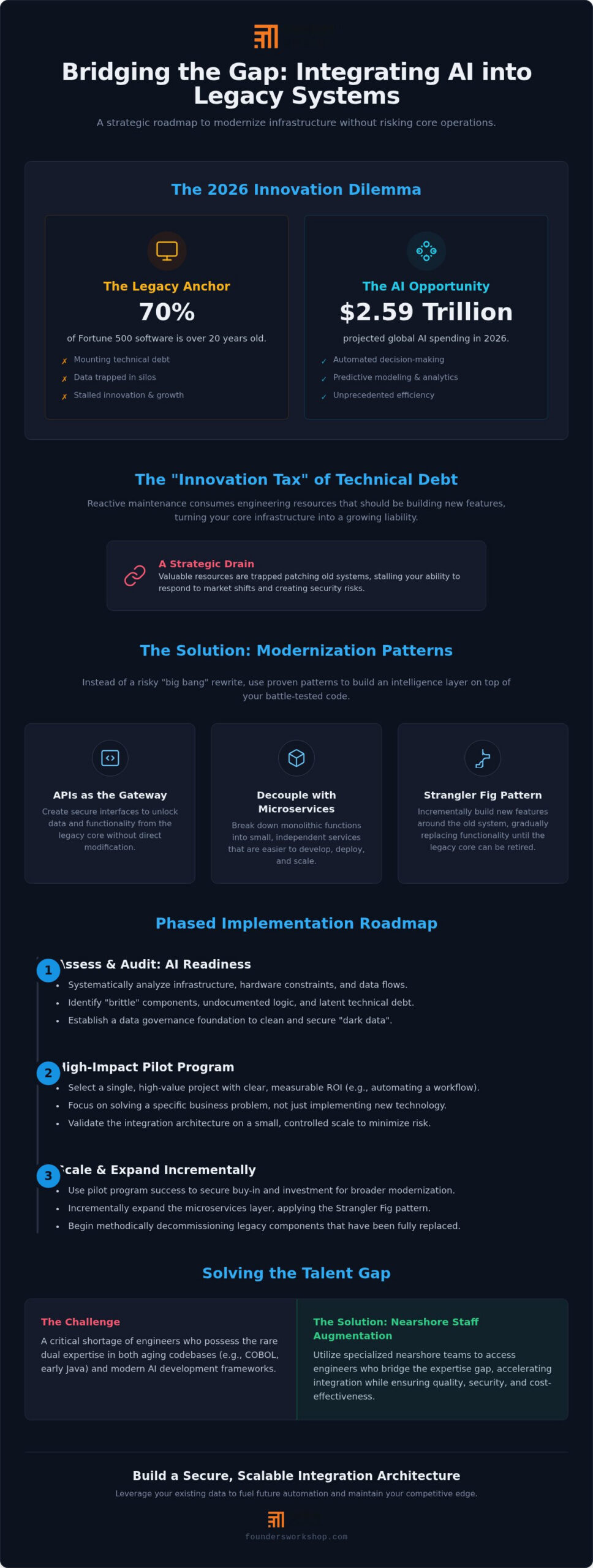 Integrating AI into Legacy Systems: The 2026 Strategy for Business Modernization