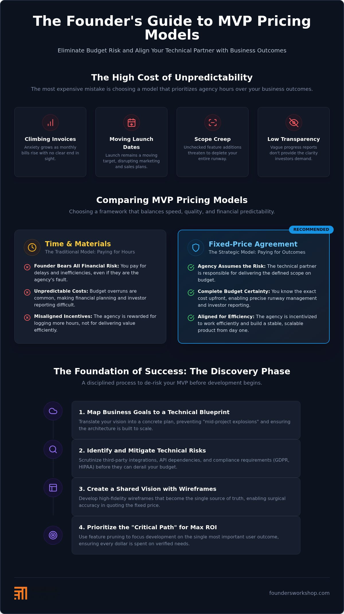 MVP Development Pricing Models: A Founder’s Guide to Fixed-Price Certainty