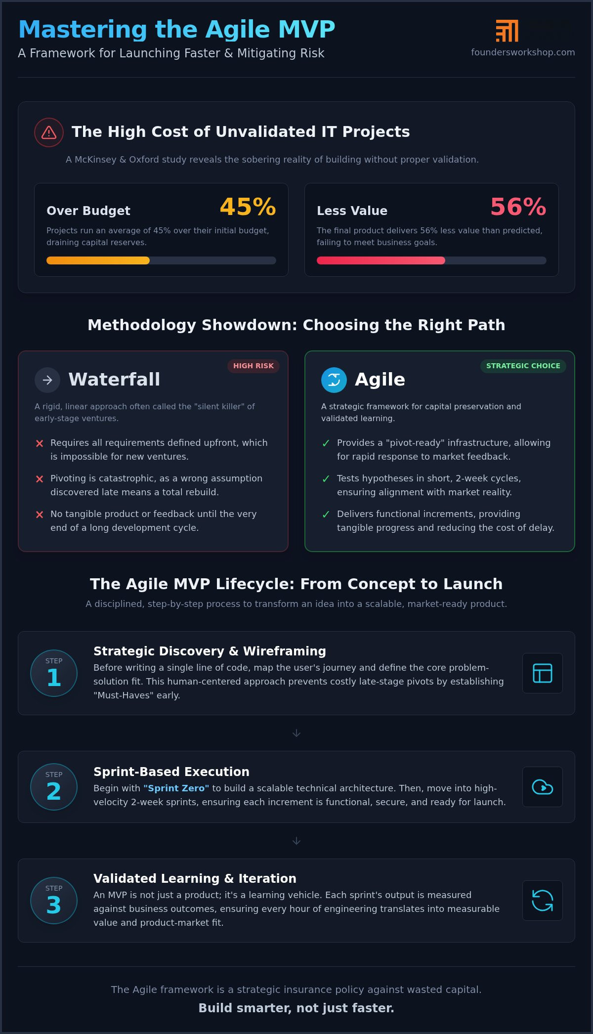 Agile MVP Development: A 2026 Strategic Framework