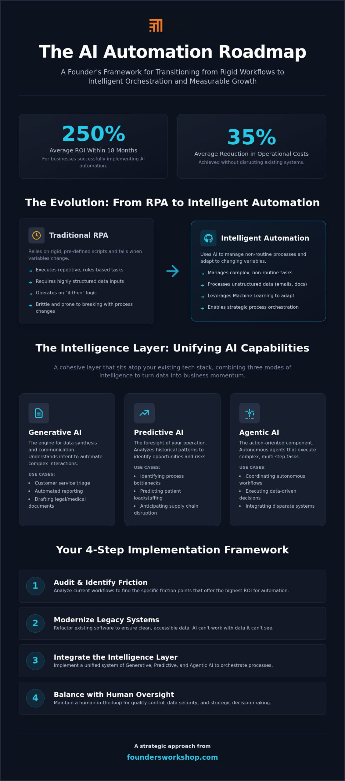AI for Business Automation: Executive Guide to Growth