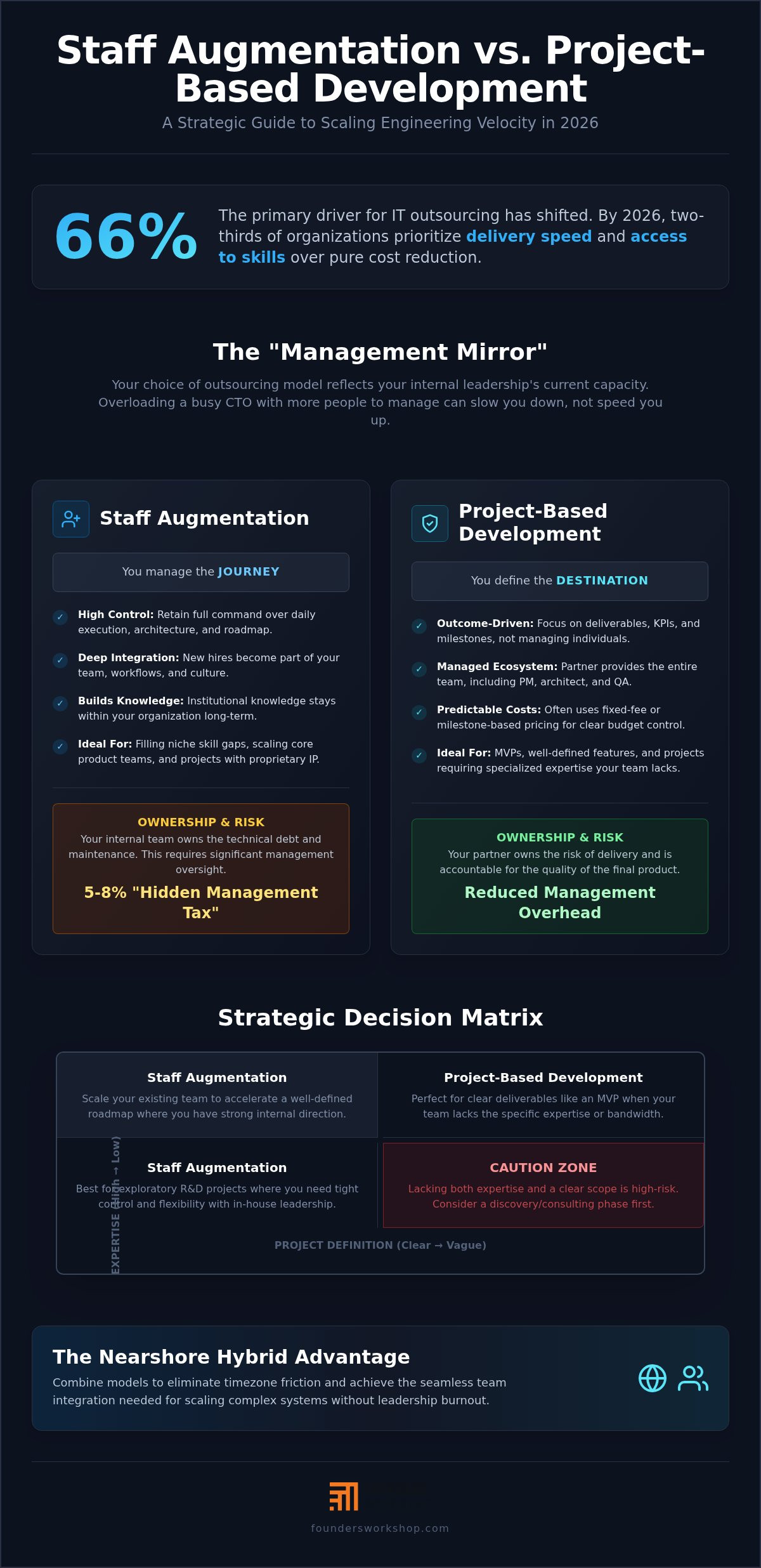 Staff Augmentation vs Project-Based Development: A 2026 Strategic Guide