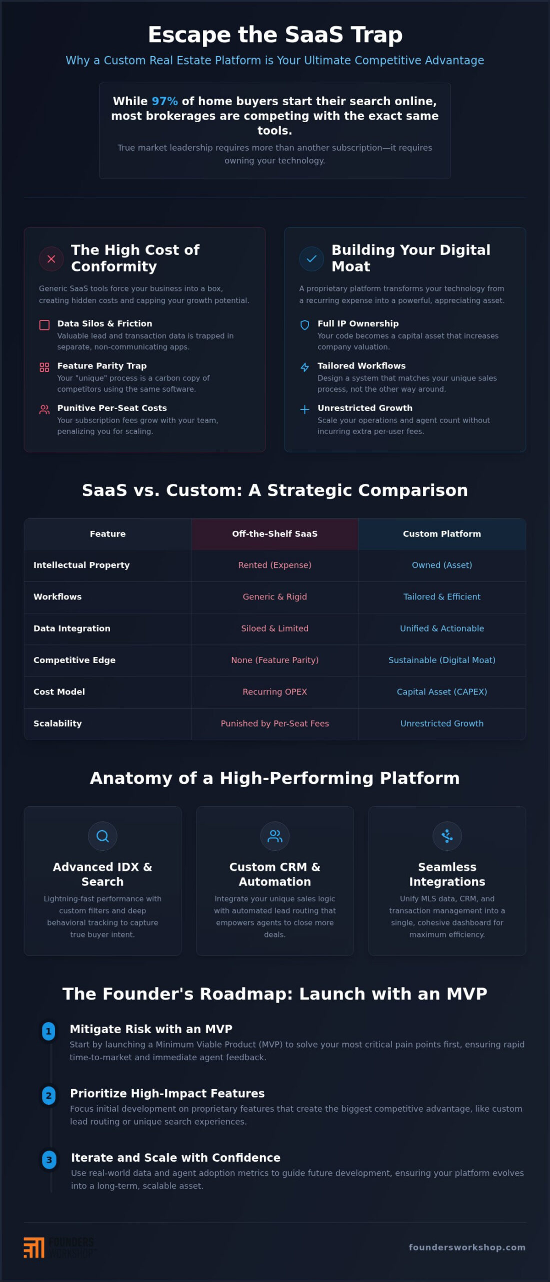 Custom Real Estate Sales Platform: The Executive Guide to Building a Proprietary Moat