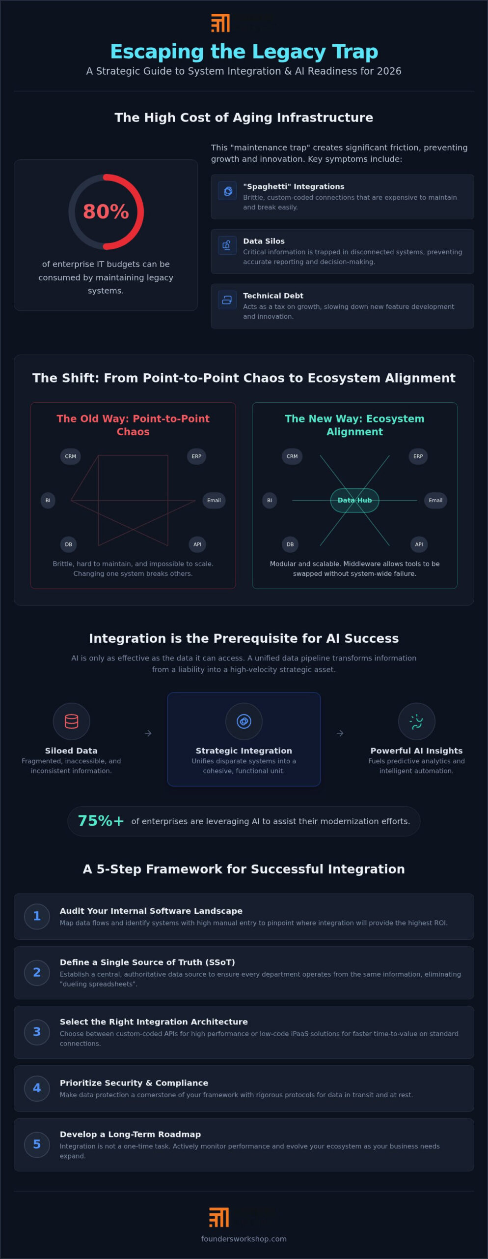 System Integration Services: Aligning Your Tech Ecosystem for Growth in 2026