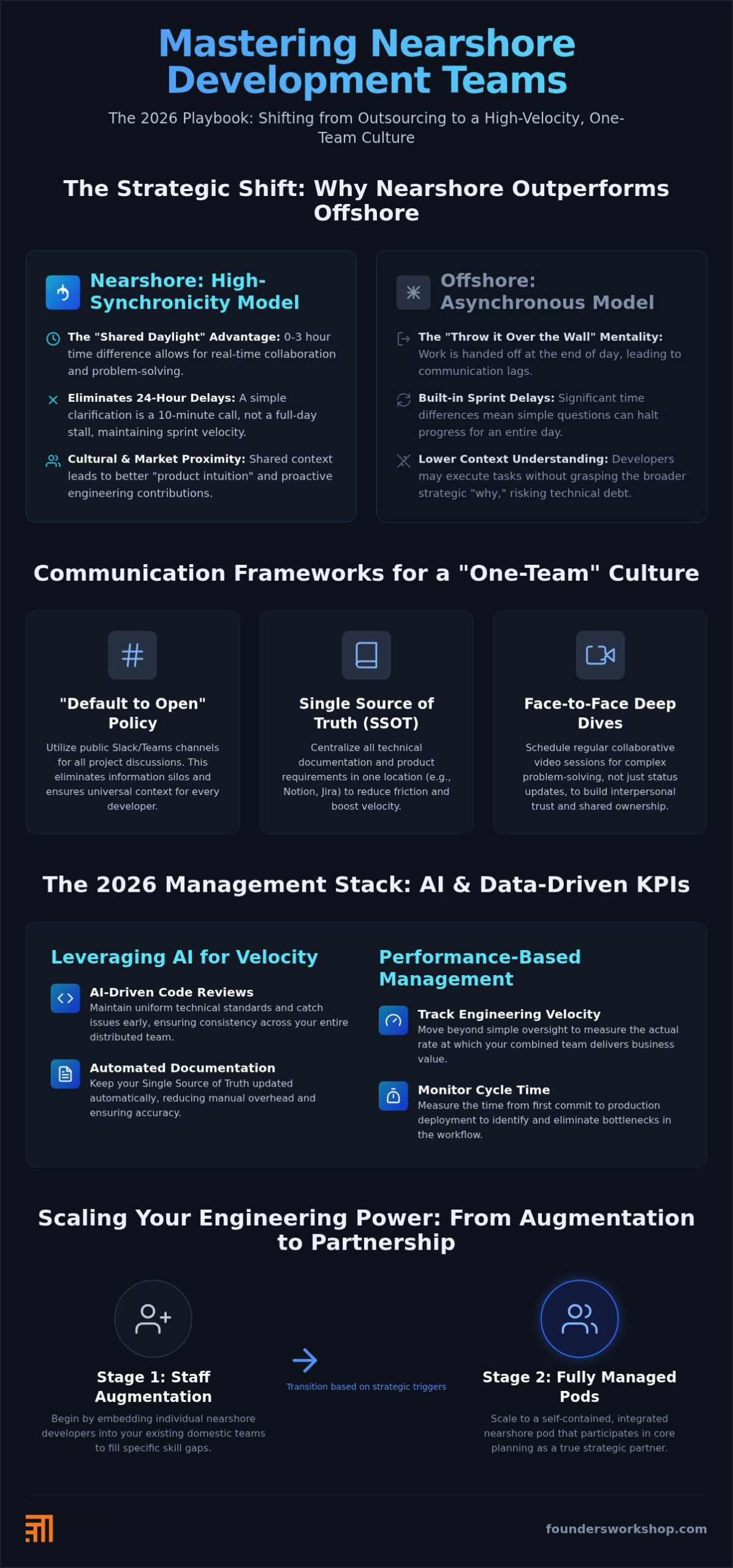 Managing a Remote Nearshore Development Team: The Executive’s 2026 Guide