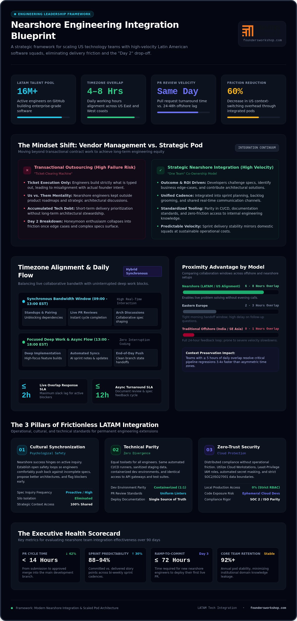 Nearshore Development Team Integration: 2026 Best Practices for Engineering Leaders