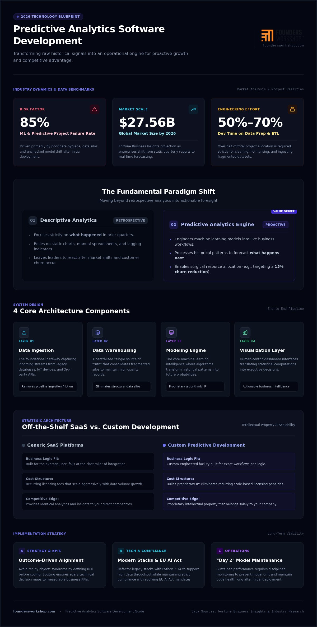 Predictive Analytics Software: Strategic Guide for 2026