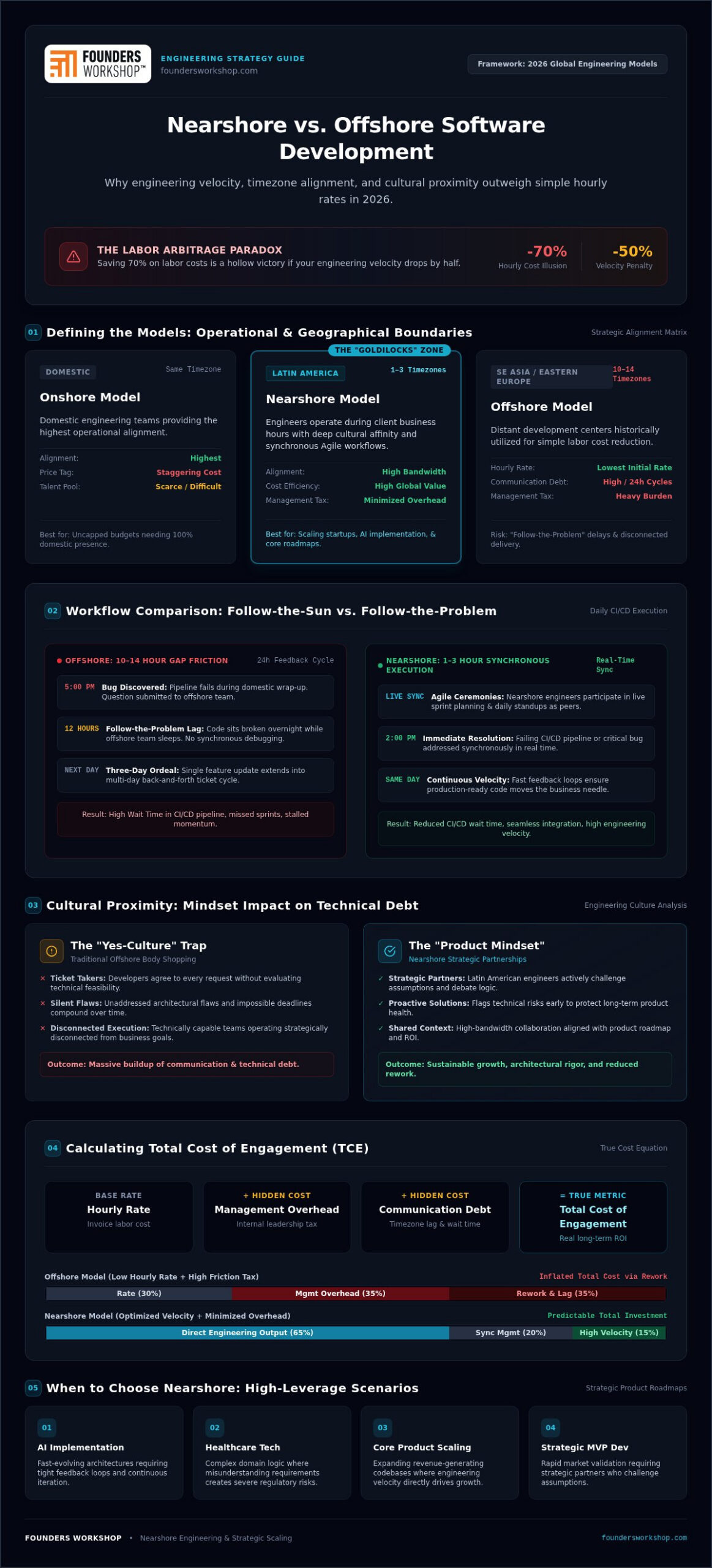 Nearshore vs Offshore Software Development: The Founder’s Guide to Strategic Scaling in 2026